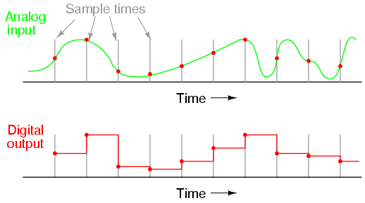 Analog Conversion